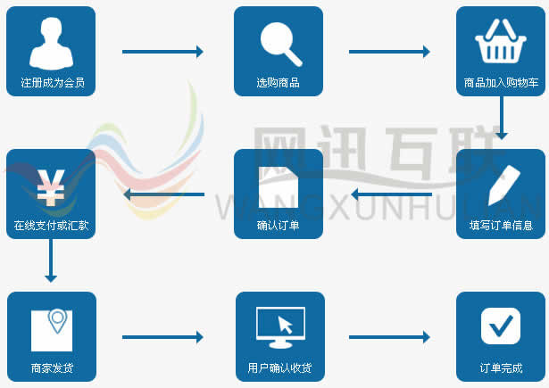 電子商務(wù)(B2C)在線購(gòu)物網(wǎng)站購(gòu)物流程