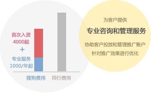 搜狗競價排名推廣費用是多少