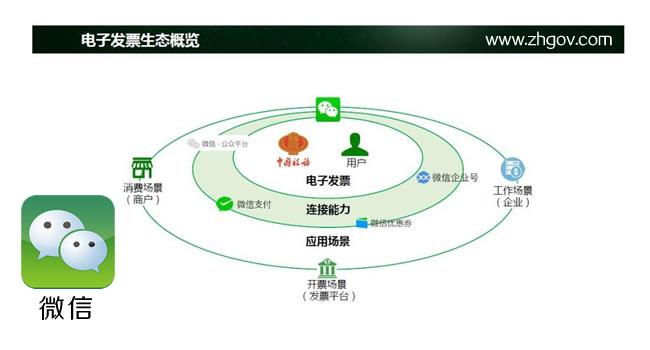 微信電子發(fā)票生態(tài)概覽